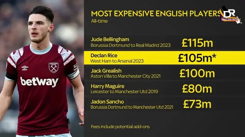 Declan Rice Explains His Reasons for Leaving West Ham